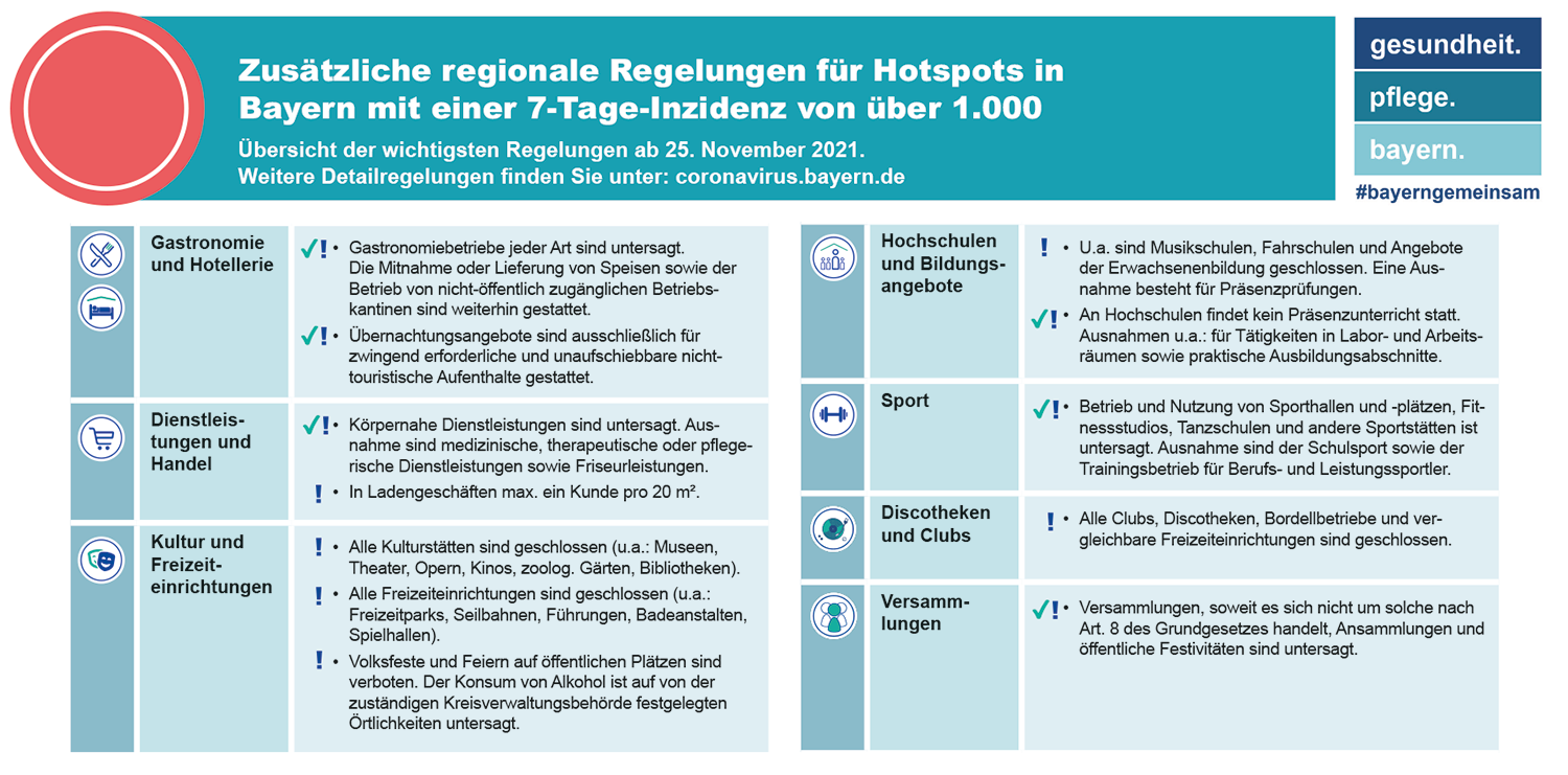 Übersicht zu den zusätzlichen Regelungen in Landkreisen mit einer Inzidenz über 1000 ("Hotspot"-Regelungen), gültig ab 25. November - Stand: 24. November 2021