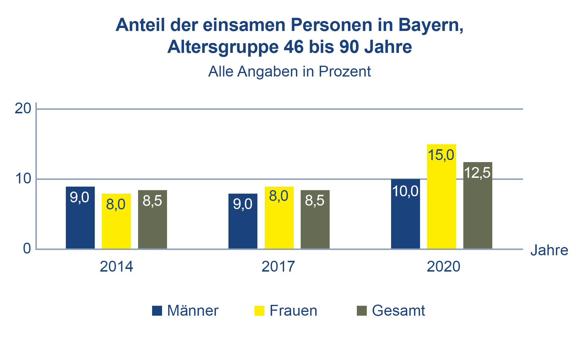 Diagramm mit dem Anteil einsamer Menschen in Bayern zwischen 45 und 90 Jahren in den Vergleichsjahren 2014, 2017 und 2020